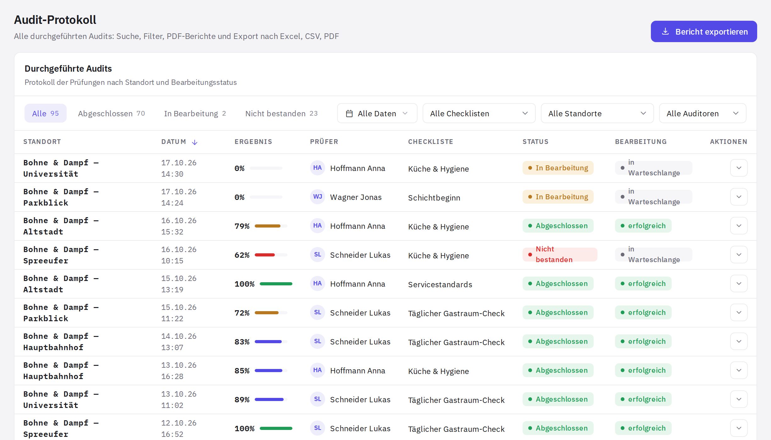 Das Audit-Protokoll: Status-Tabs, Filter und die Tabelle der Audits