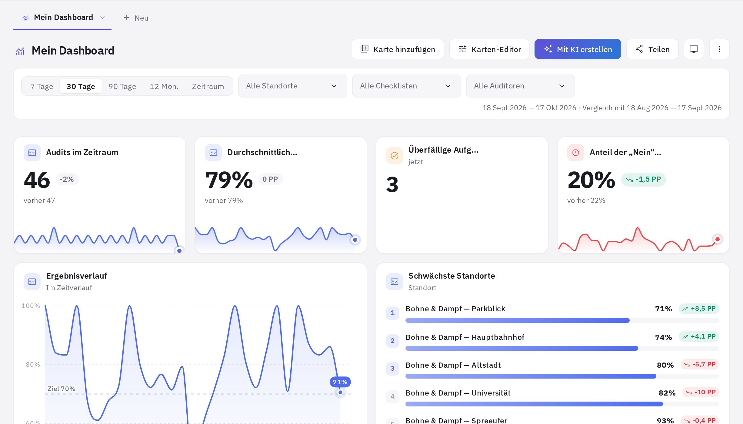 Ein Dashboard: Tabs, Schaltflächen, Filter und Kennzahlenkarten
