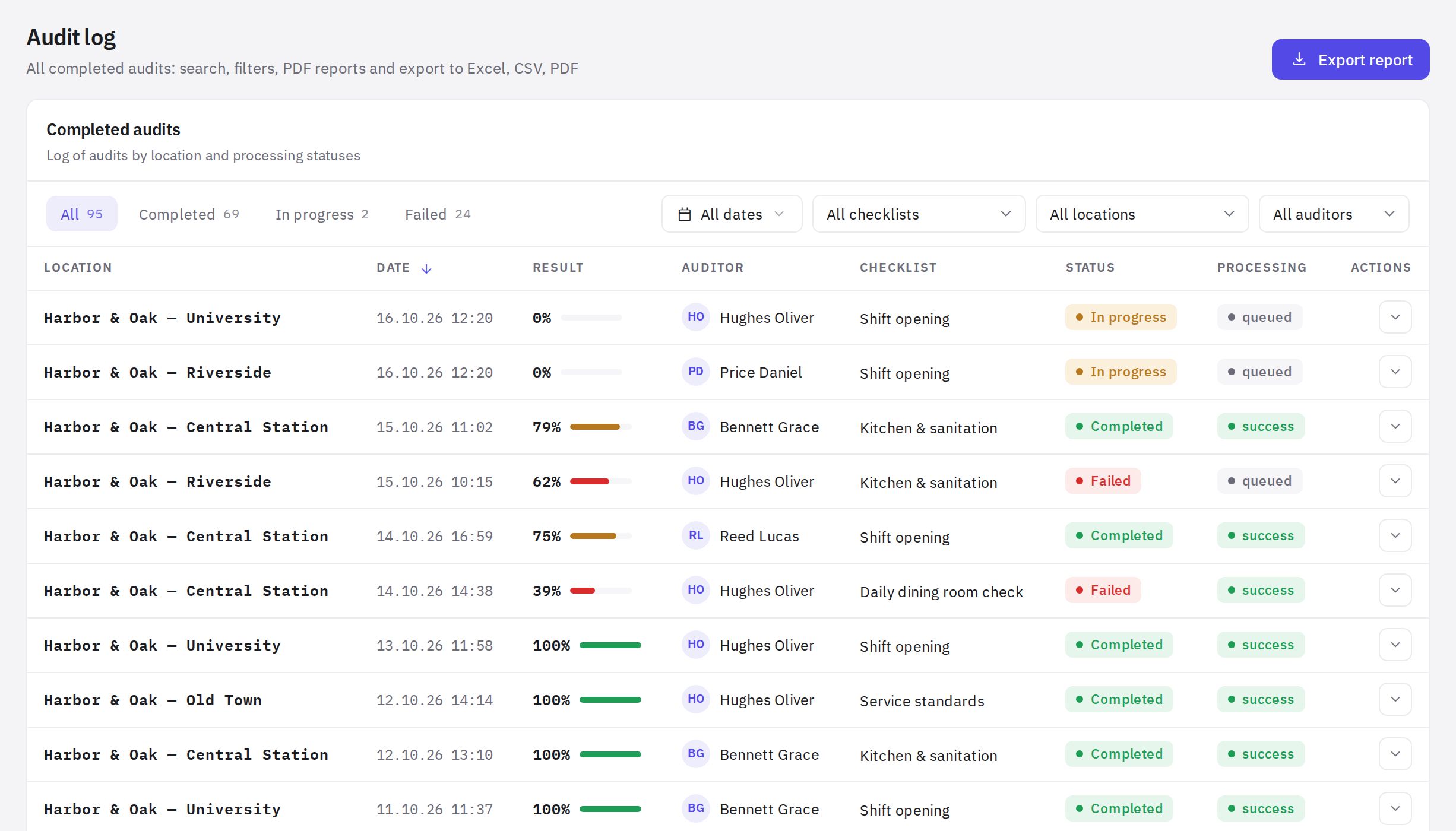 The audit log: status tabs, filters and the audits table