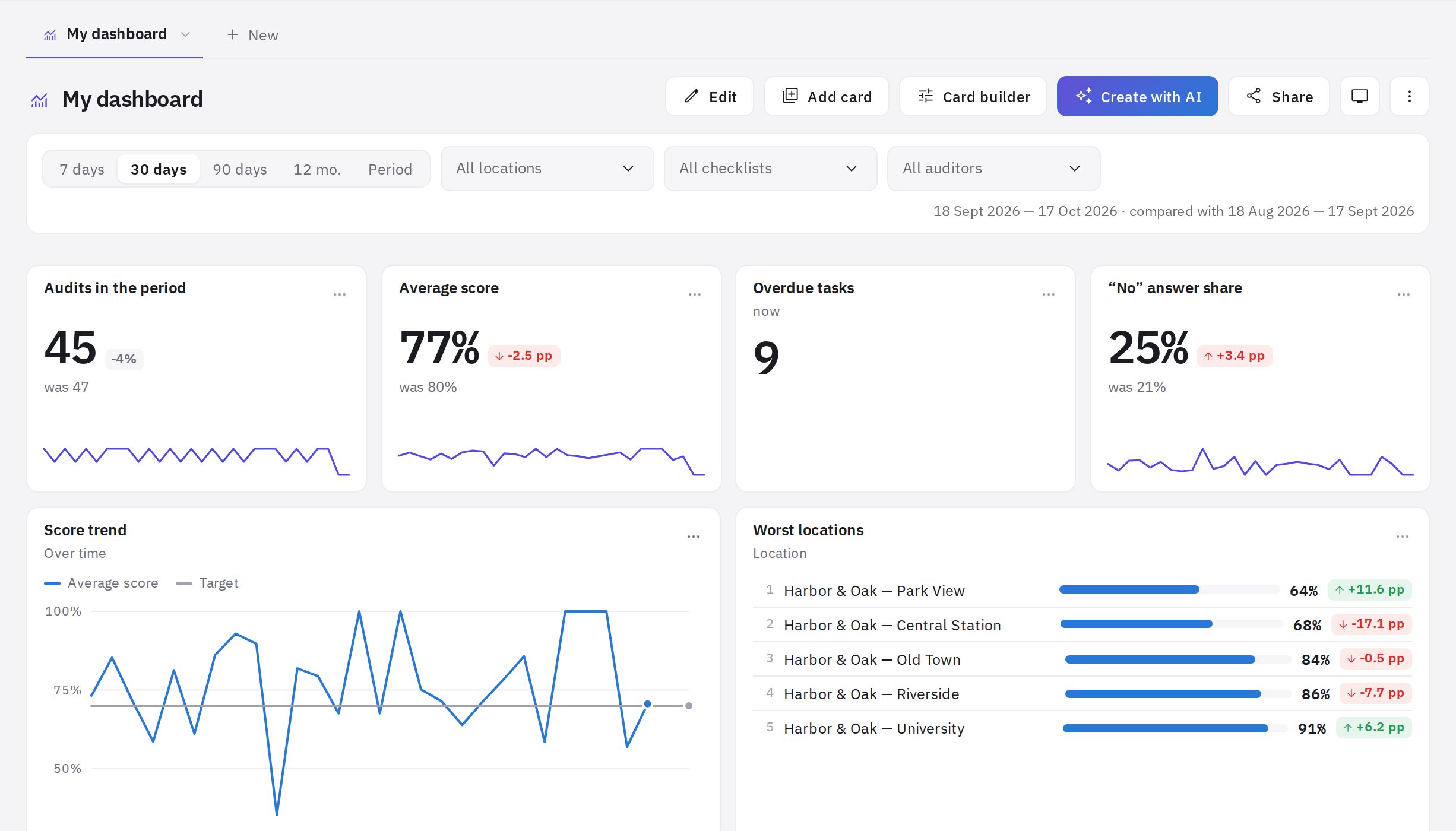 A dashboard: tabs, buttons, filters and metric cards