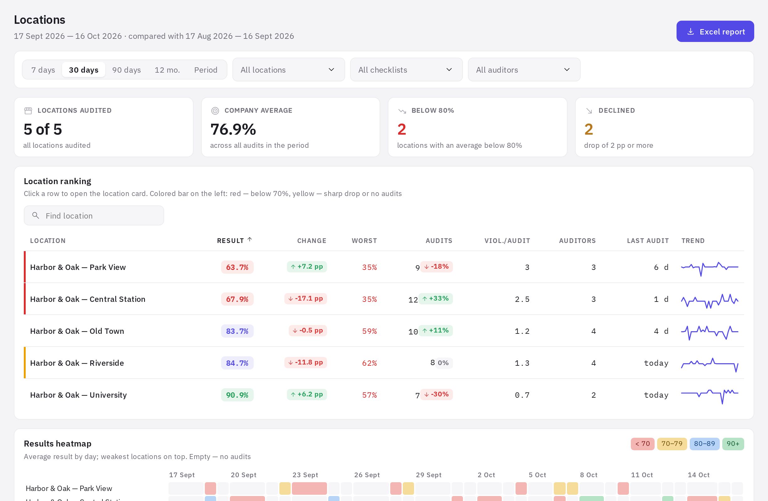 The Locations page: summary metrics and the location ranking