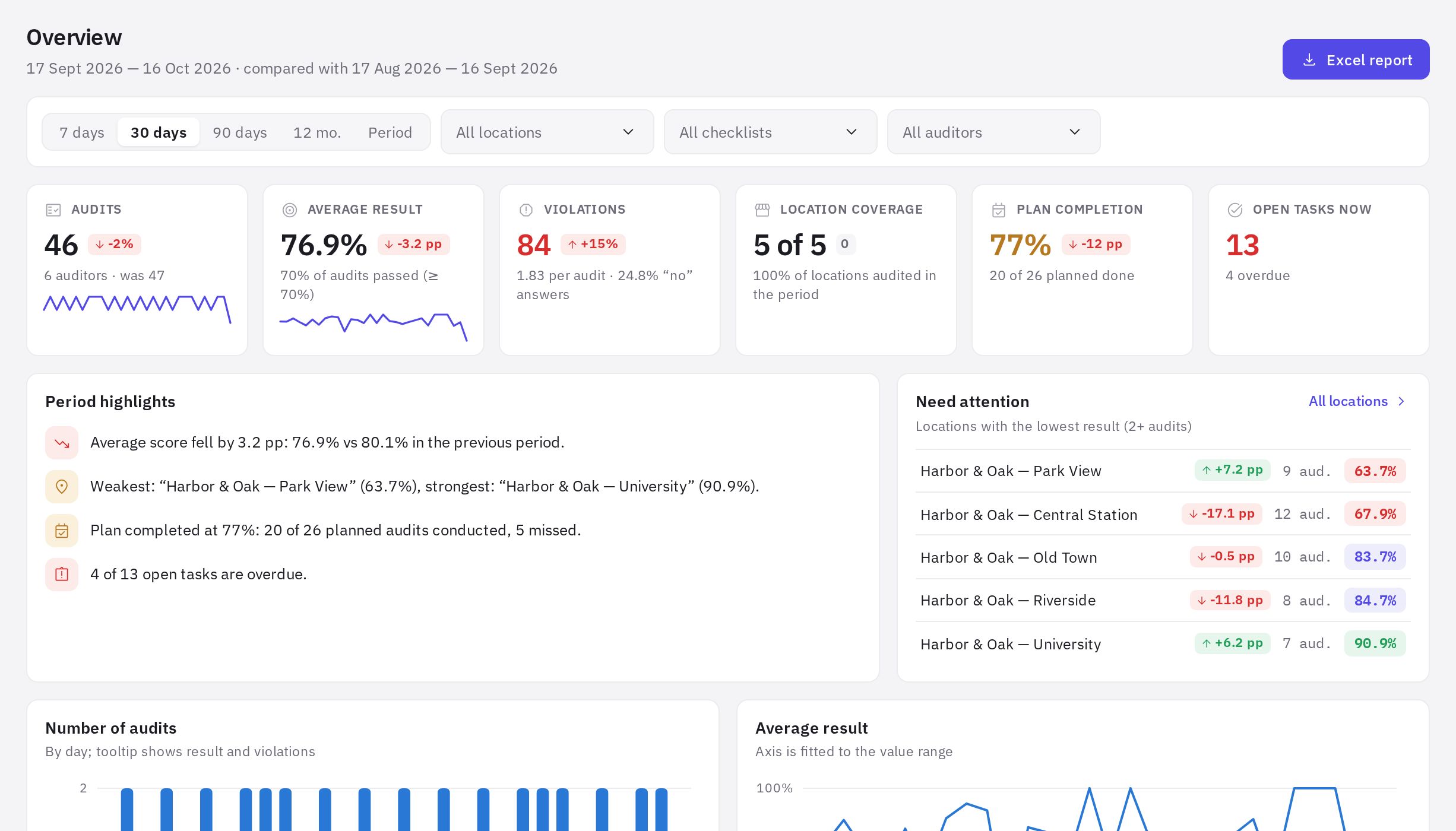 The Overview page: period metrics, highlights and locations that need attention