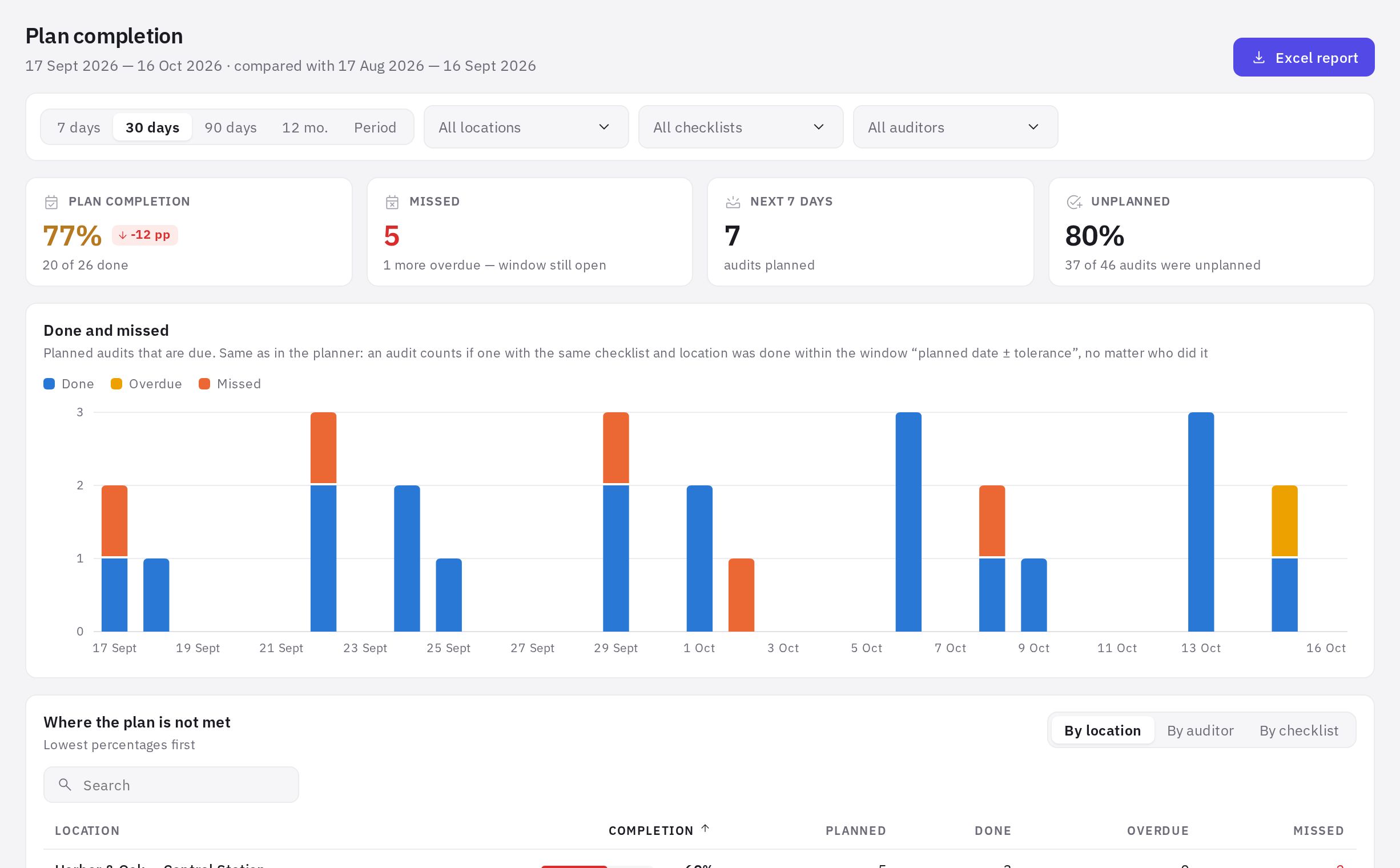 Analytics → Plan completion