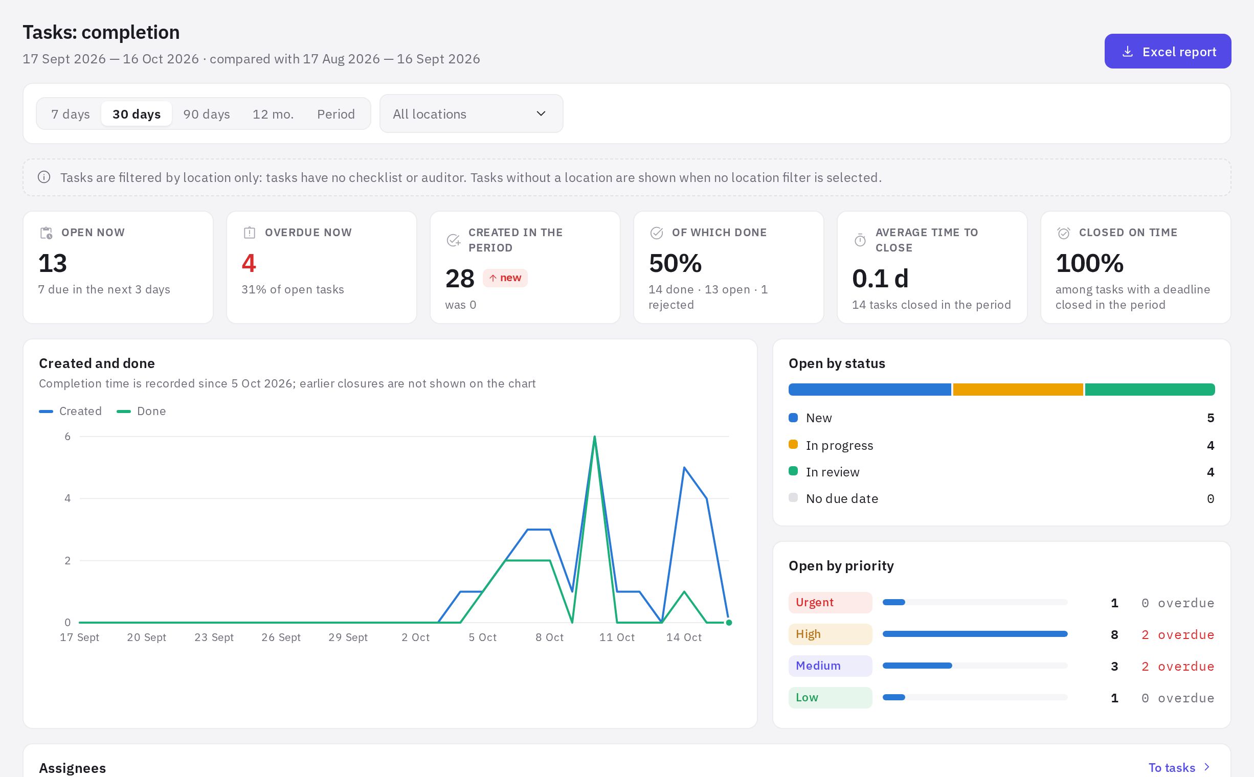 Analytics → Tasks: completion