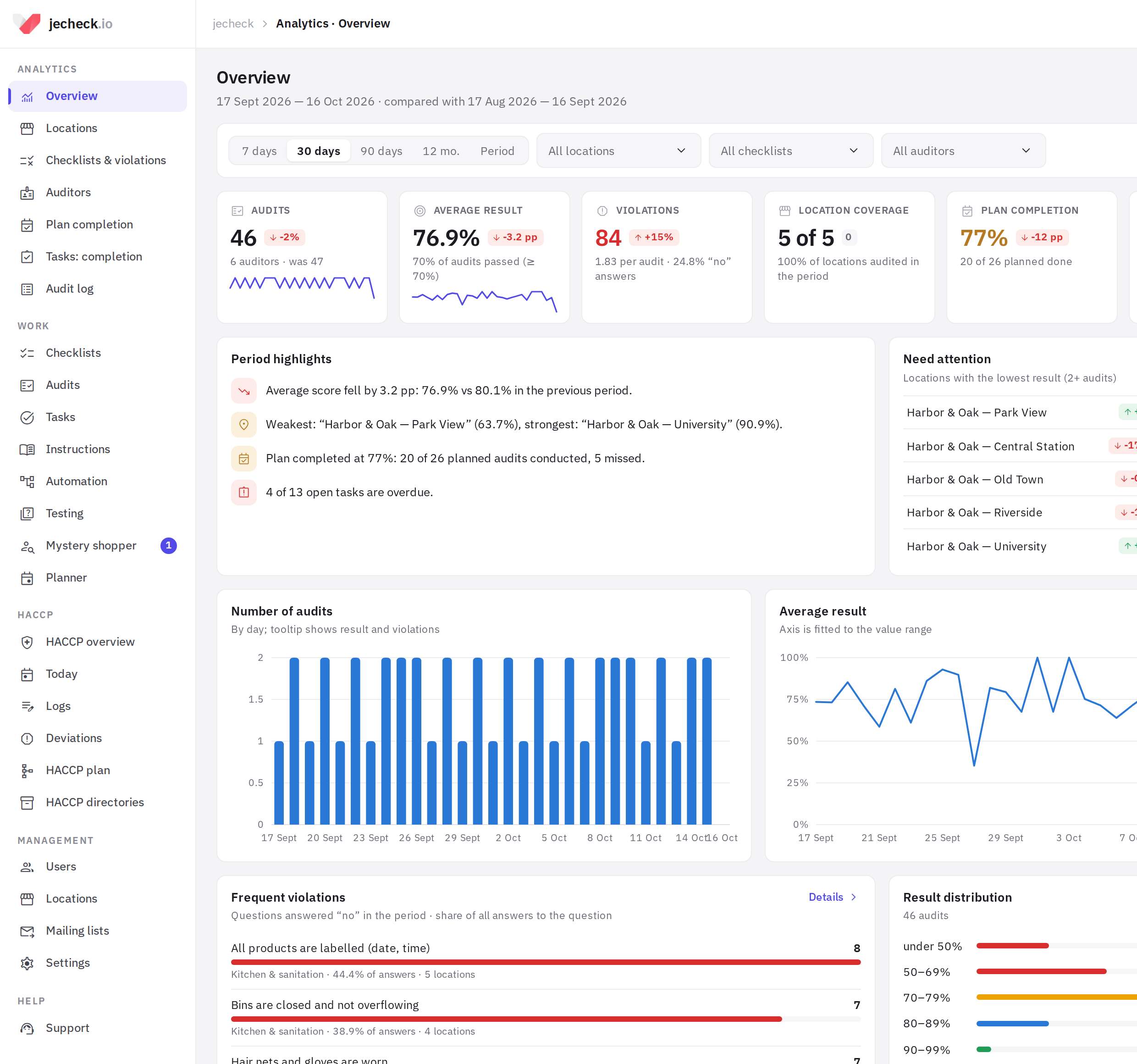 The web dashboard sidebar: Analytics, Work, HACCP, Management and Help