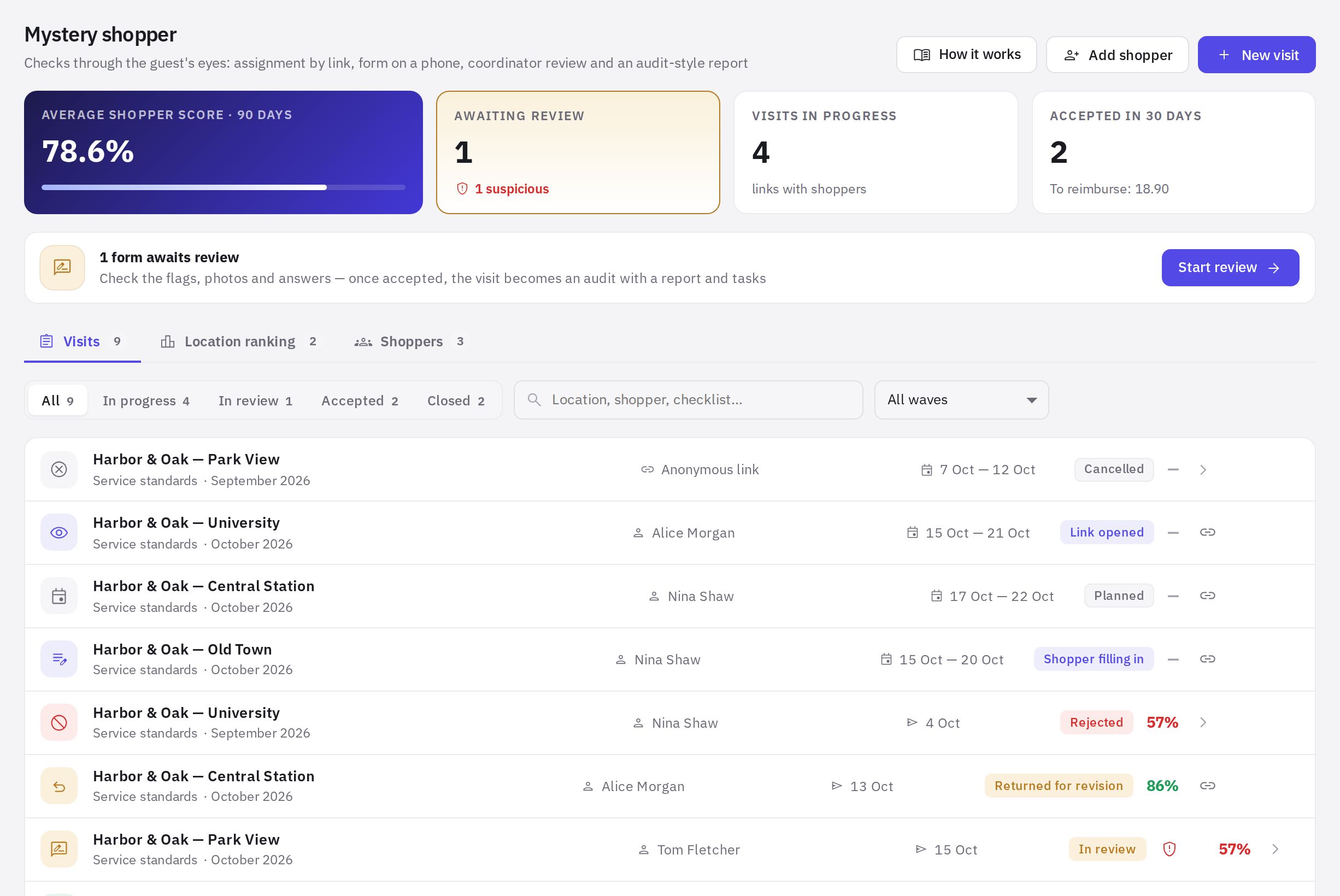 The Mystery shopper home page: metrics, review queue and the list of visits