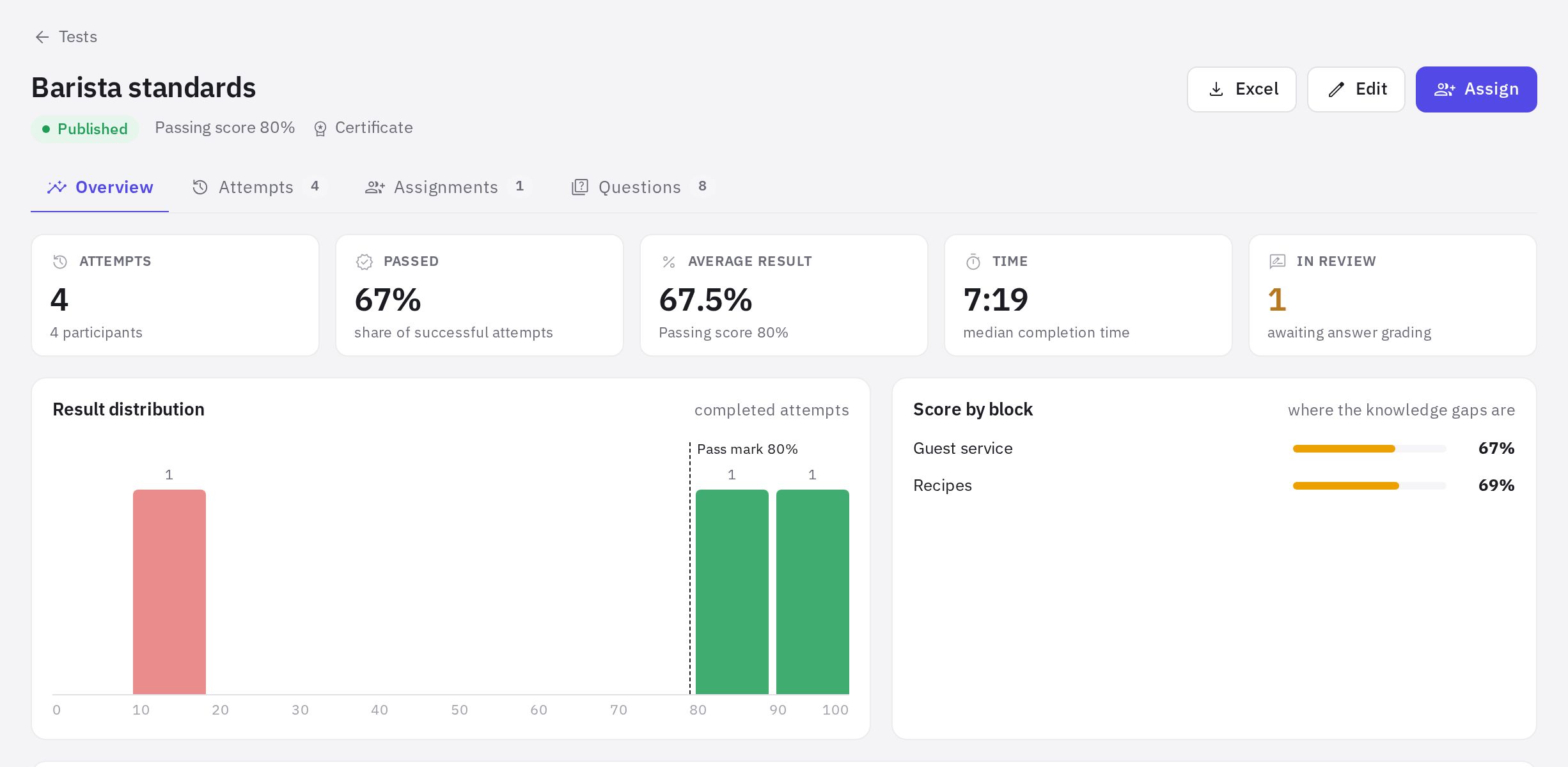 Test results, the Overview tab