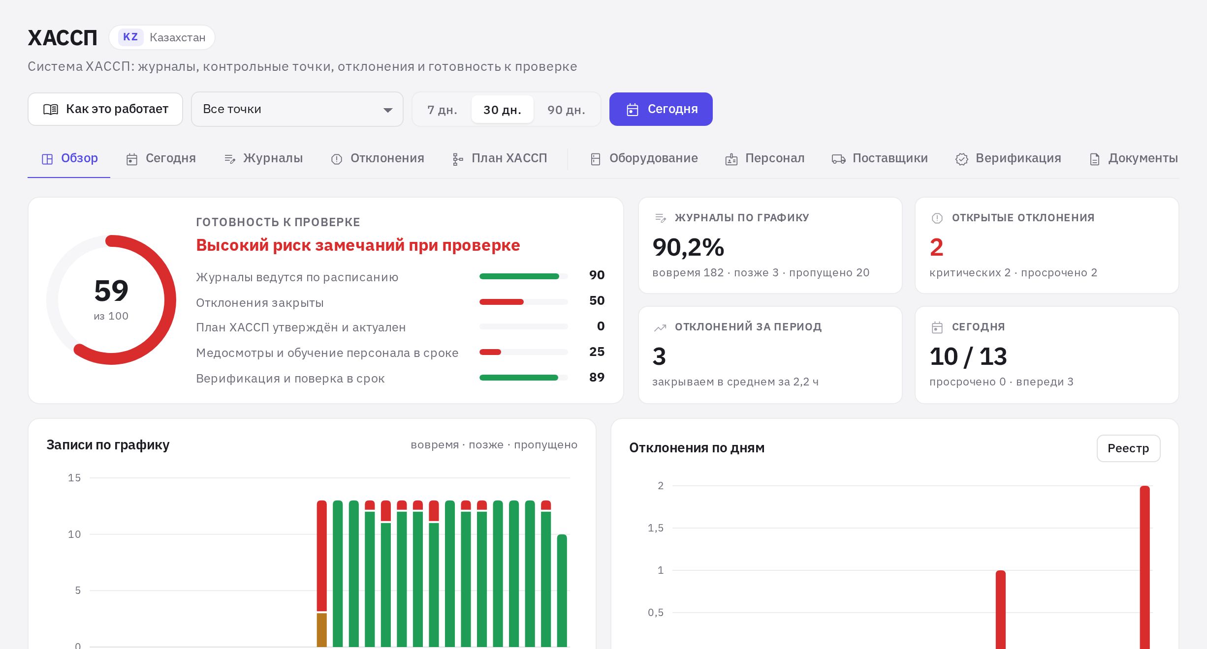 Обзор ХАССП: готовность к проверке, журналы и отклонения
